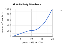 Graph showing attendance to white parties over 15 years