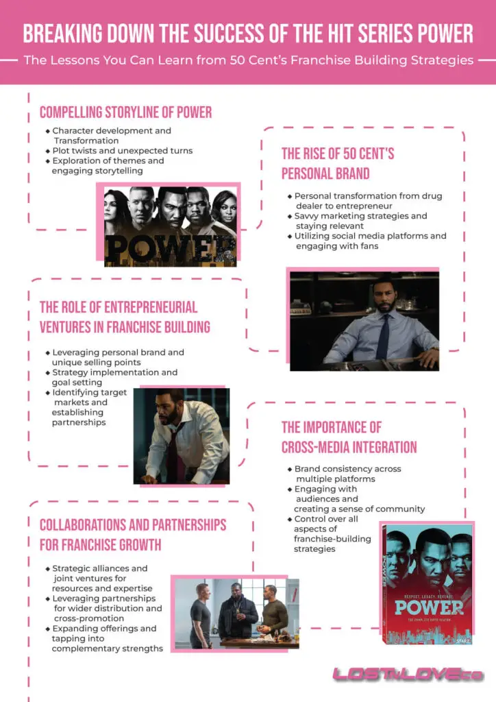 franchise building strategy with 50 cent infographic.  LOSTnLOVEco.com